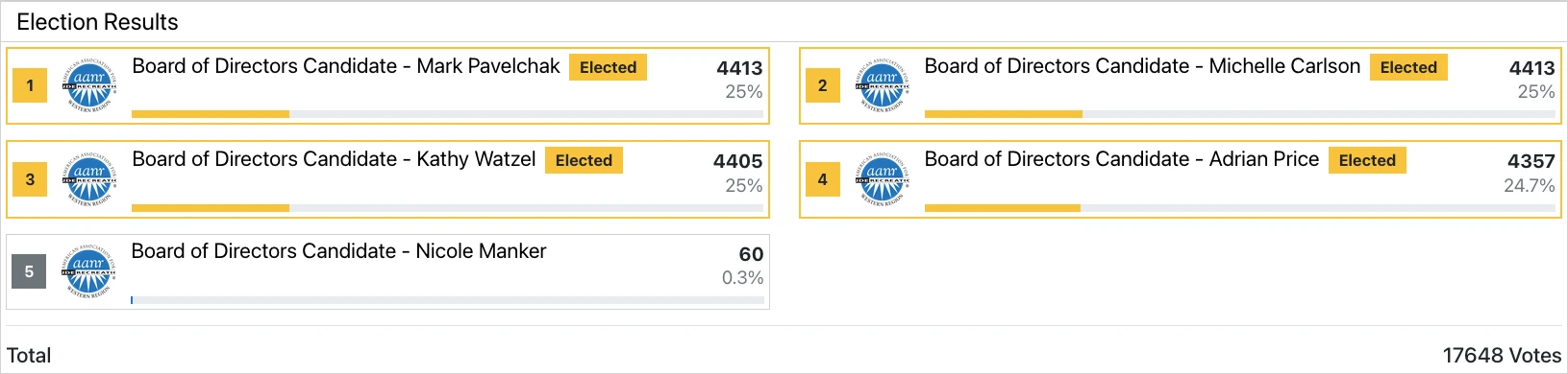 AANR West Summer Convention Voting Results